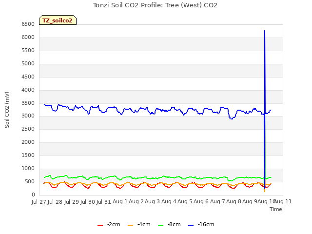 plot of Tonzi Soil CO2 Profile: Tree (West) CO2