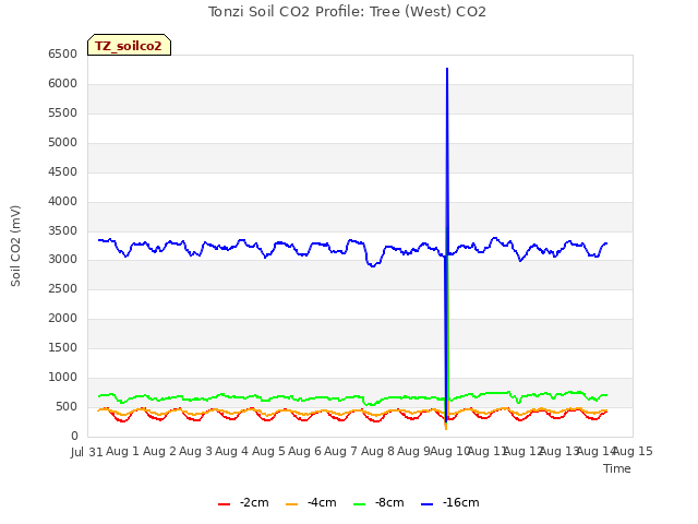 plot of Tonzi Soil CO2 Profile: Tree (West) CO2