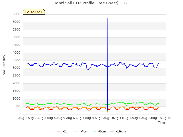 plot of Tonzi Soil CO2 Profile: Tree (West) CO2