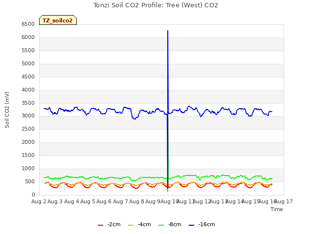 plot of Tonzi Soil CO2 Profile: Tree (West) CO2