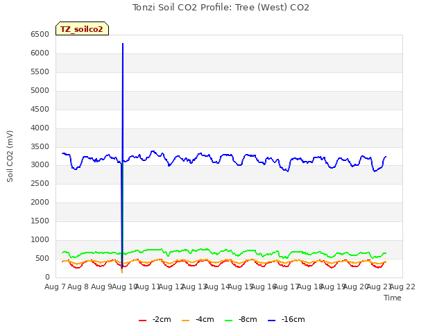 plot of Tonzi Soil CO2 Profile: Tree (West) CO2