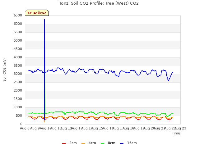 plot of Tonzi Soil CO2 Profile: Tree (West) CO2