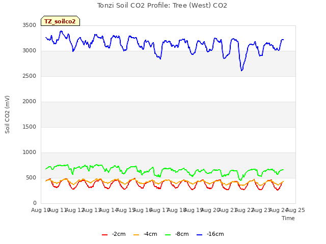 plot of Tonzi Soil CO2 Profile: Tree (West) CO2