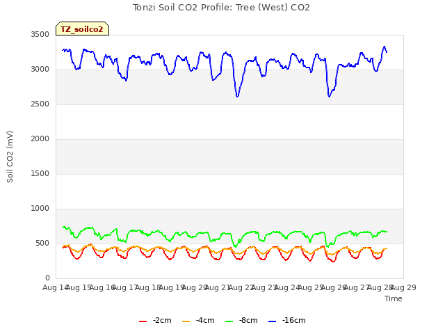 plot of Tonzi Soil CO2 Profile: Tree (West) CO2