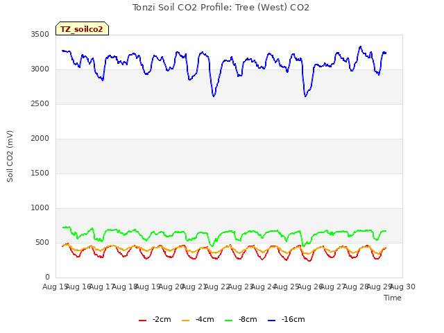 plot of Tonzi Soil CO2 Profile: Tree (West) CO2