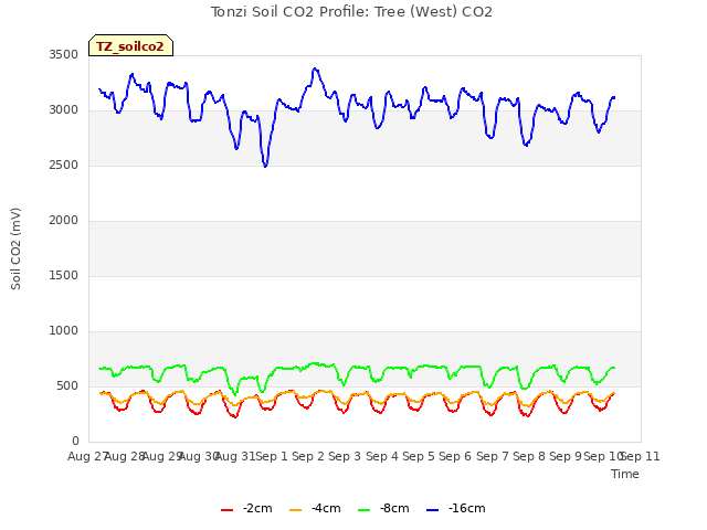 plot of Tonzi Soil CO2 Profile: Tree (West) CO2