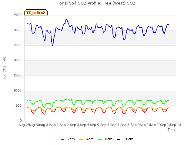 plot of Tonzi Soil CO2 Profile: Tree (West) CO2