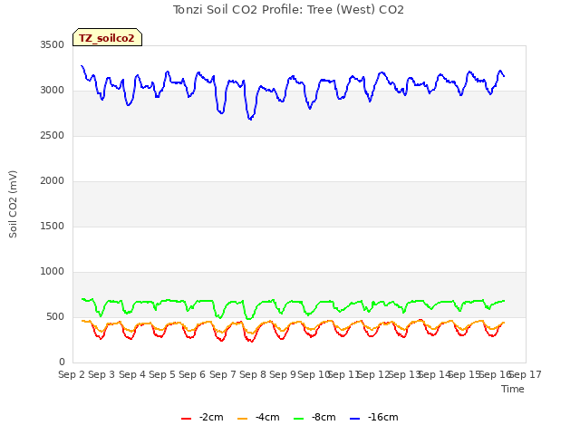 plot of Tonzi Soil CO2 Profile: Tree (West) CO2