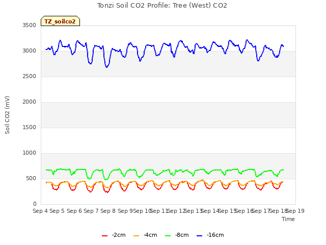 plot of Tonzi Soil CO2 Profile: Tree (West) CO2