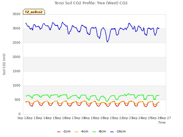 plot of Tonzi Soil CO2 Profile: Tree (West) CO2