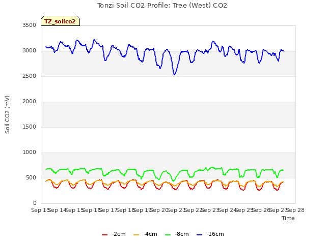 plot of Tonzi Soil CO2 Profile: Tree (West) CO2