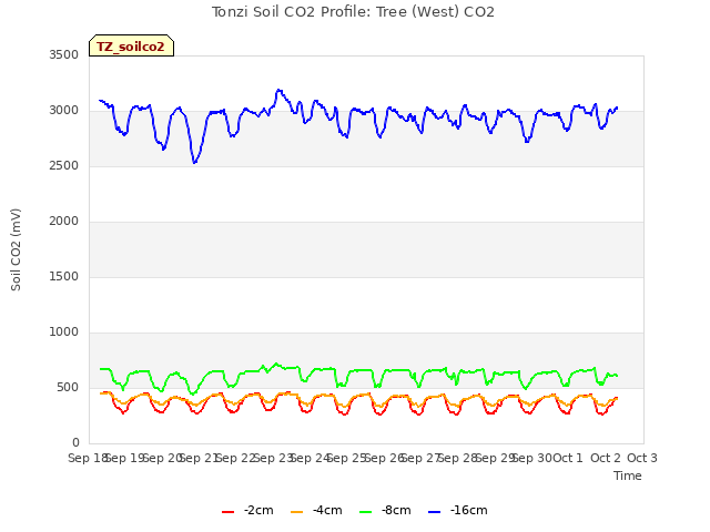 plot of Tonzi Soil CO2 Profile: Tree (West) CO2