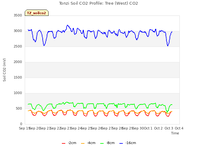 plot of Tonzi Soil CO2 Profile: Tree (West) CO2