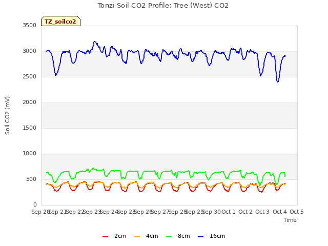 plot of Tonzi Soil CO2 Profile: Tree (West) CO2