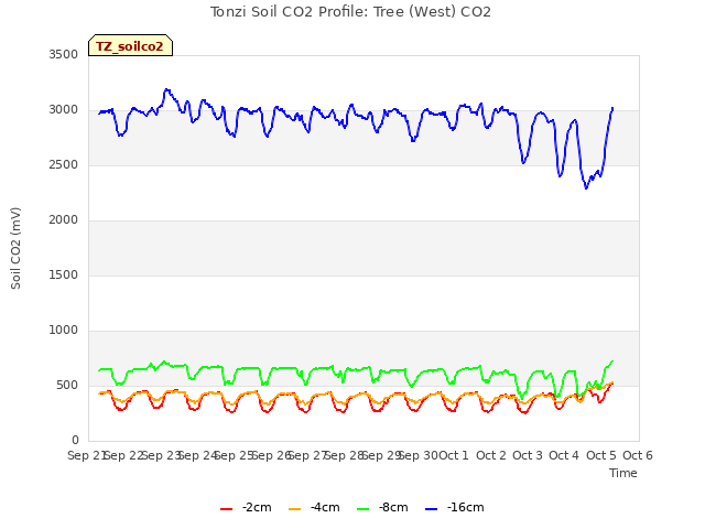 plot of Tonzi Soil CO2 Profile: Tree (West) CO2