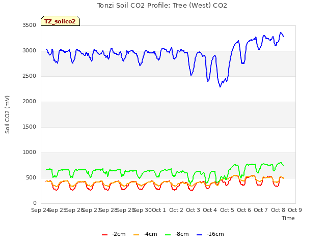 plot of Tonzi Soil CO2 Profile: Tree (West) CO2