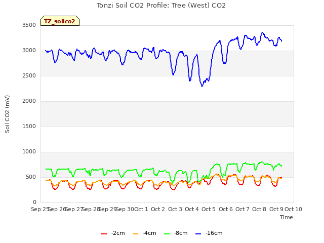 plot of Tonzi Soil CO2 Profile: Tree (West) CO2