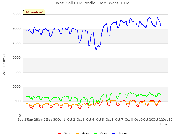 plot of Tonzi Soil CO2 Profile: Tree (West) CO2