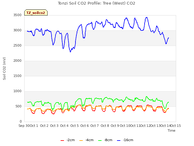 plot of Tonzi Soil CO2 Profile: Tree (West) CO2