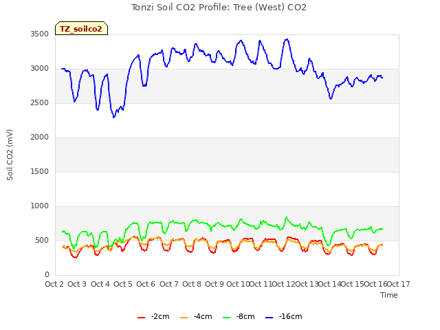 plot of Tonzi Soil CO2 Profile: Tree (West) CO2