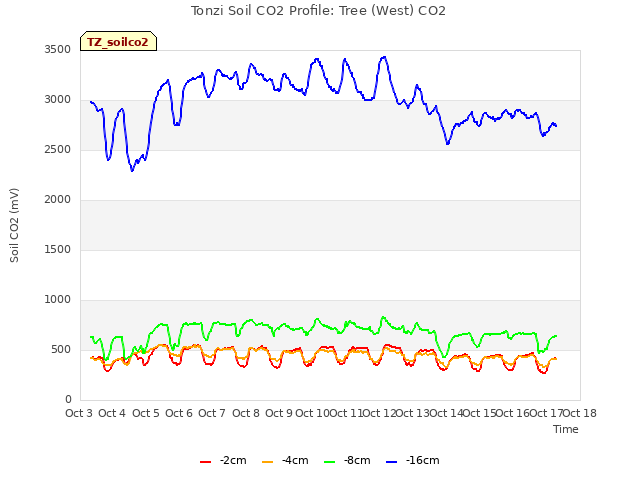 plot of Tonzi Soil CO2 Profile: Tree (West) CO2