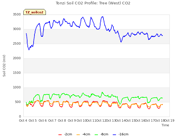 plot of Tonzi Soil CO2 Profile: Tree (West) CO2