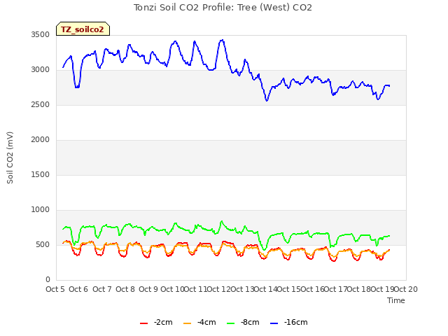 plot of Tonzi Soil CO2 Profile: Tree (West) CO2