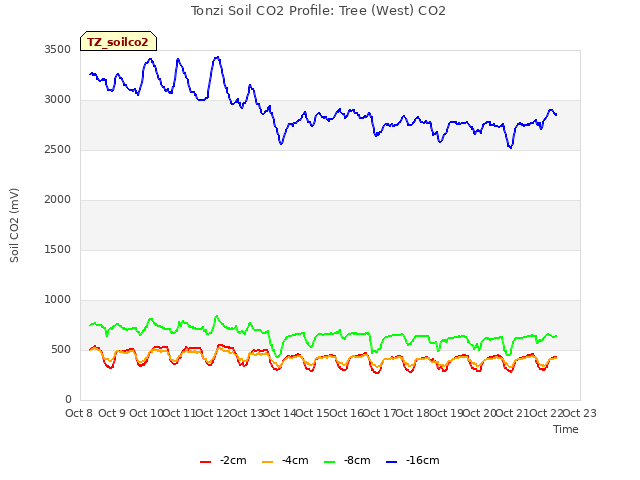 plot of Tonzi Soil CO2 Profile: Tree (West) CO2