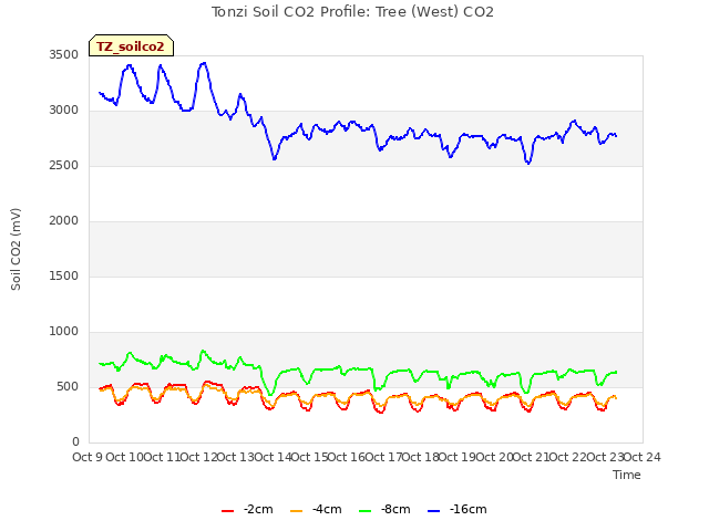 plot of Tonzi Soil CO2 Profile: Tree (West) CO2