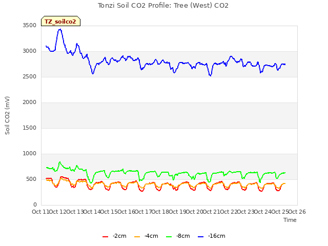 plot of Tonzi Soil CO2 Profile: Tree (West) CO2