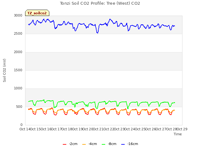 plot of Tonzi Soil CO2 Profile: Tree (West) CO2