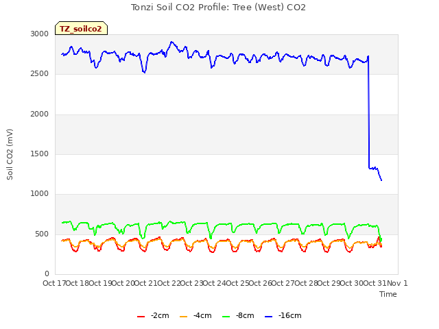 plot of Tonzi Soil CO2 Profile: Tree (West) CO2