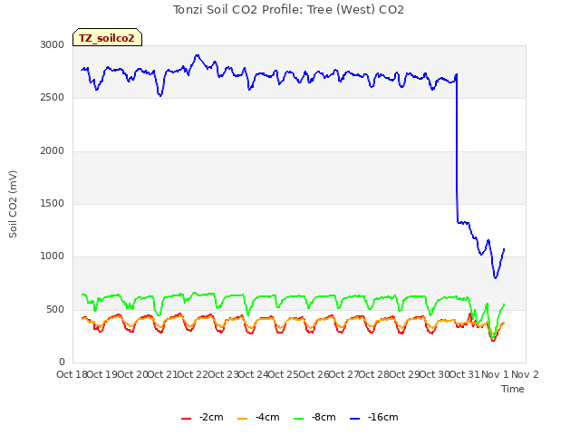 plot of Tonzi Soil CO2 Profile: Tree (West) CO2