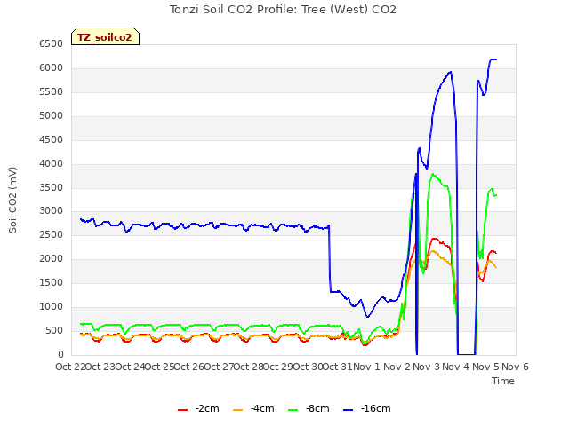 plot of Tonzi Soil CO2 Profile: Tree (West) CO2