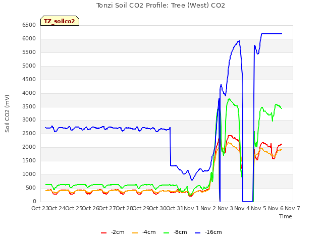 plot of Tonzi Soil CO2 Profile: Tree (West) CO2