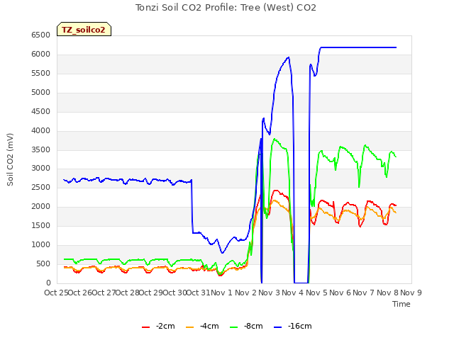 plot of Tonzi Soil CO2 Profile: Tree (West) CO2