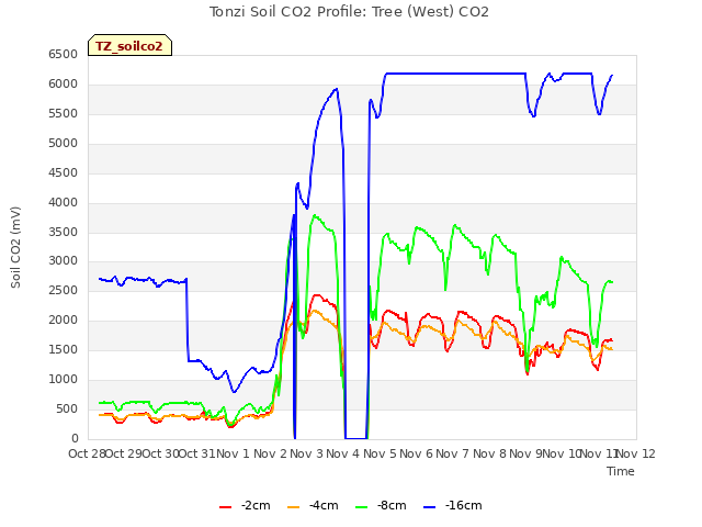 plot of Tonzi Soil CO2 Profile: Tree (West) CO2