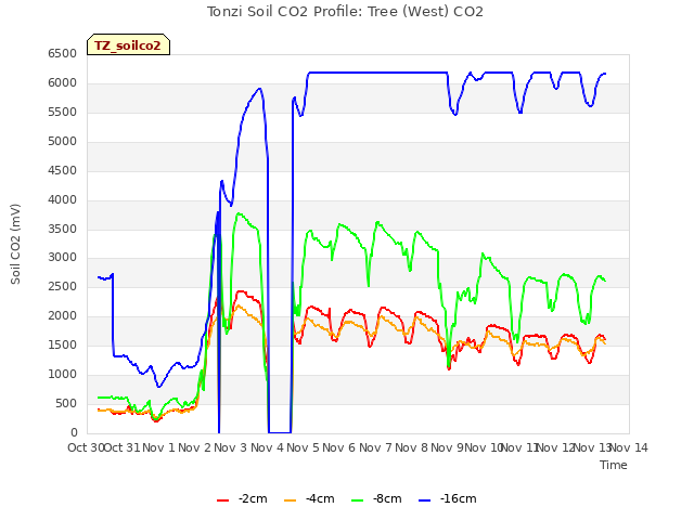 plot of Tonzi Soil CO2 Profile: Tree (West) CO2