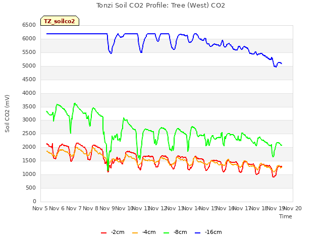 plot of Tonzi Soil CO2 Profile: Tree (West) CO2