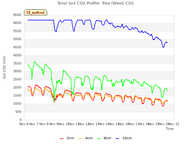 plot of Tonzi Soil CO2 Profile: Tree (West) CO2