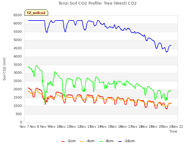 plot of Tonzi Soil CO2 Profile: Tree (West) CO2