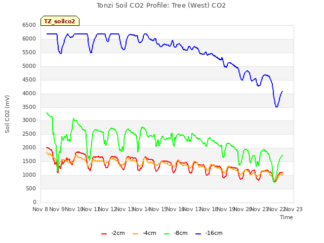 plot of Tonzi Soil CO2 Profile: Tree (West) CO2