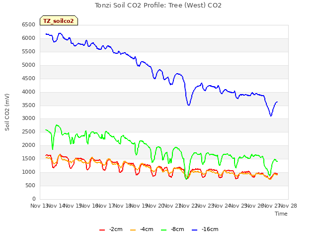 plot of Tonzi Soil CO2 Profile: Tree (West) CO2