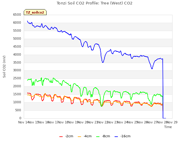 plot of Tonzi Soil CO2 Profile: Tree (West) CO2