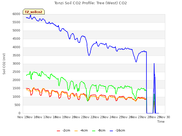 plot of Tonzi Soil CO2 Profile: Tree (West) CO2