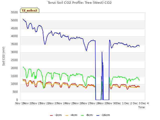 plot of Tonzi Soil CO2 Profile: Tree (West) CO2