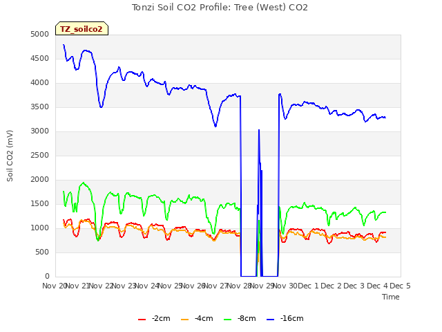 plot of Tonzi Soil CO2 Profile: Tree (West) CO2