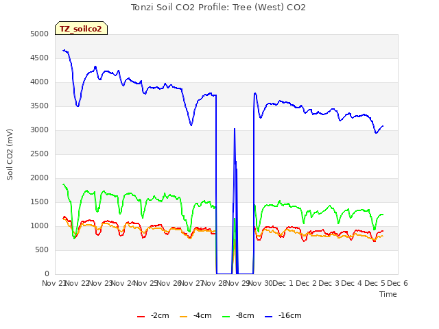 plot of Tonzi Soil CO2 Profile: Tree (West) CO2