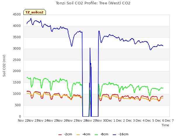 plot of Tonzi Soil CO2 Profile: Tree (West) CO2