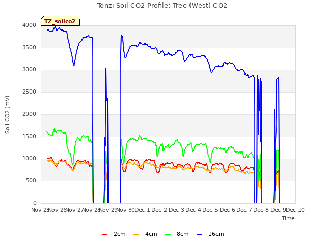 plot of Tonzi Soil CO2 Profile: Tree (West) CO2